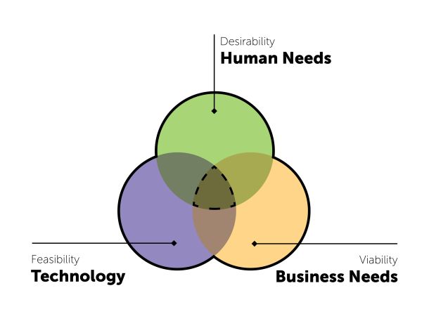 Graphic illustrating the Human Centered Design approach