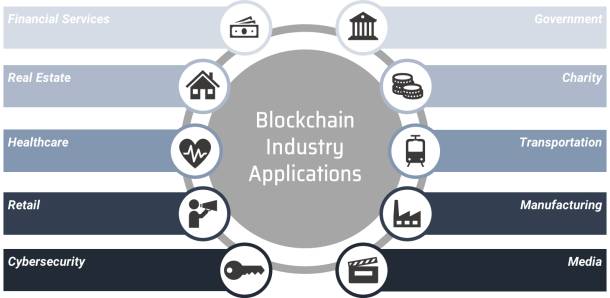 Industrien mit Blockchain Anwendungsfällen