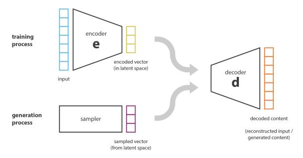 Schematic representation of the operation of a Variational Autoencoder